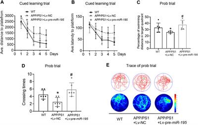 Lentivirus-Carried microRNA-195 Rescues Memory Deficits of Alzheimer’s Disease Transgenic Mouse by Attenuating the Generation of Amyloid Plaques
